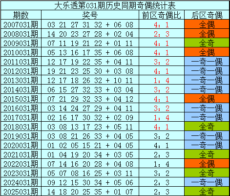 大乐透,期专家推荐,后区五胆,体彩大发彩票网,体育彩票,大发彩票网,足球彩票,篮球彩票,官方网站