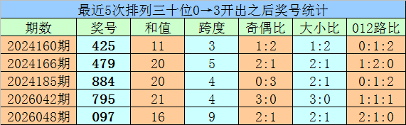 期排列三专,家质合分析,四字推荐,体彩大发彩票网,体育彩票,大发彩票网,足球彩票,篮球彩票,官方网站